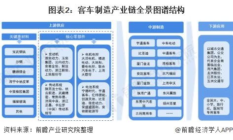 2021年中国客车制造产业链全景梳理及区域热力地图